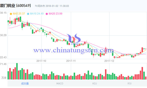 廈門鎢業(yè)股票走勢圖片
