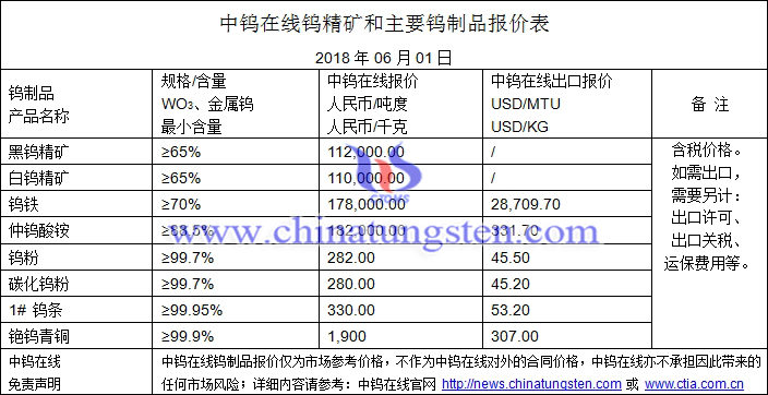 2018年6月1日鎢價(jià)格圖片
