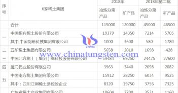 2018年第二批稀土開采、冶煉分離總量控制計劃表