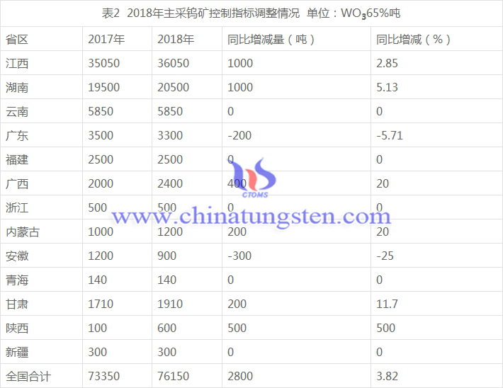 2018年主采鎢礦控制指標調(diào)整情況