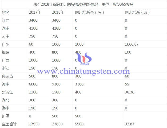 2018年綜合利用控制指標調(diào)整情況