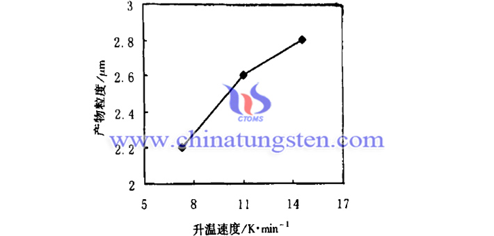 升溫速度對(duì)隔熱分散體用紫色氧化鎢粉體粒度的影響圖片