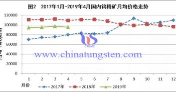 2019年一季度鎢行業(yè)經(jīng)濟(jì)運(yùn)行情況及市場分析 2017年1月-2019年4月國內(nèi)鎢精礦月均價格走勢圖