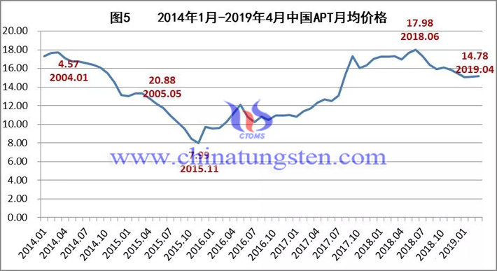 2014年1月-2019年4月中國APT月均價(jià)格走勢圖