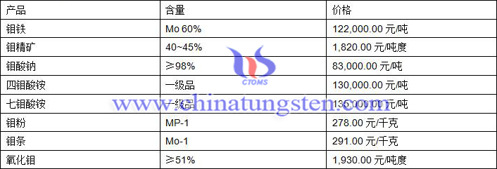 鉬價圖片