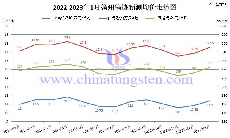 2022年1-11月份贛州鎢協(xié)預(yù)測均價走勢圖