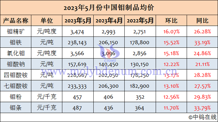 2023年5月中國(guó)鉬制品均價(jià)