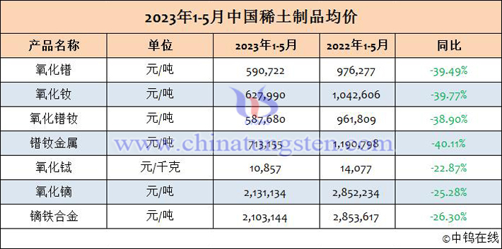 2023年1-5月中國稀土制品均價(jià)
