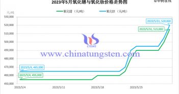 2023年5月氧化鐠與氧化釹價(jià)格走勢圖