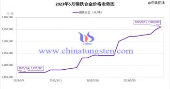 2023年5月鏑鐵合金價(jià)格走勢圖