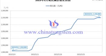 2023年5月氧化鏑價(jià)格走勢圖