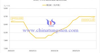2023年5月氧化鋱價(jià)格走勢圖