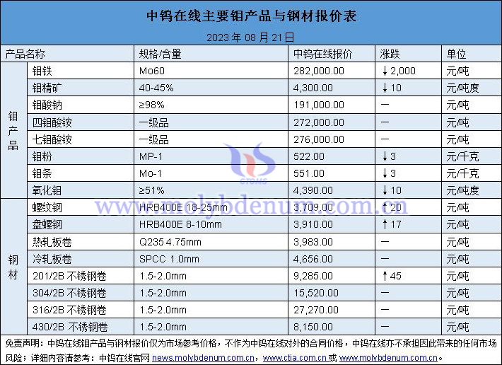 2023年8月21日鉬價(jià)與鋼價(jià)圖片