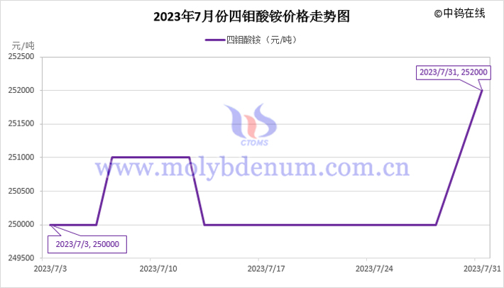 2023年7月四鉬酸銨價(jià)格走勢圖