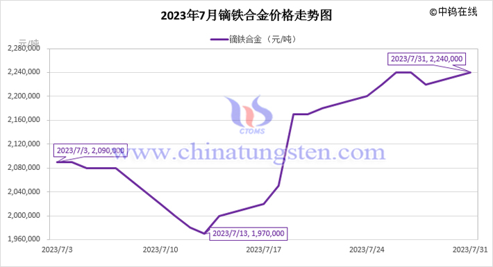 2023年7月鏑鐵合金價(jià)格走勢圖