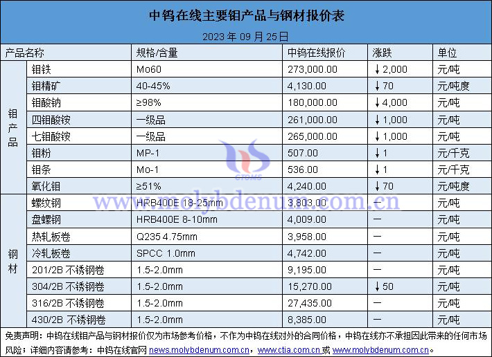 2023年9月25日鉬價(jià)與鋼價(jià)圖片