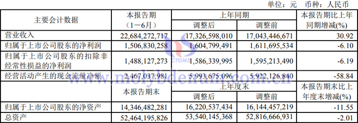 2023年上半年西部礦業(yè)業(yè)績(jī)報(bào)告