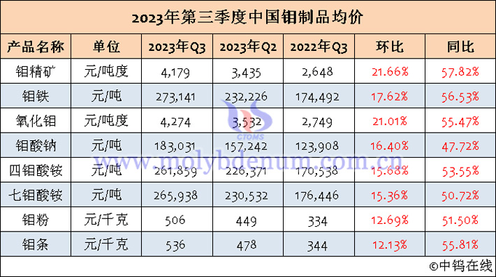 2023年第三季度中國鉬制品均價(jià)表