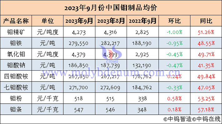 2023年9月中國鉬制品均價(jià)表