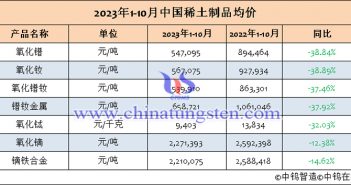 2023年1-10月中國(guó)稀土制品價(jià)格 2023年1-10月中國(guó)稀土制品均價(jià)表