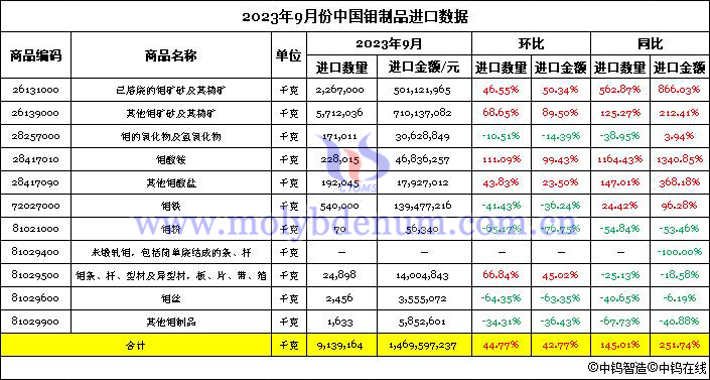 2023年9月份中國鉬制品進口數(shù)據(jù)圖片