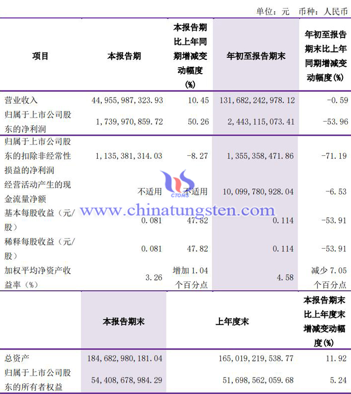 洛陽鉬業(yè)2023年第三季度業(yè)績報(bào)告