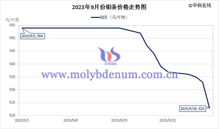 2023年9月鉬條價(jià)格走勢圖