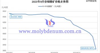 2023年9月鉬精礦價(jià)格走勢圖