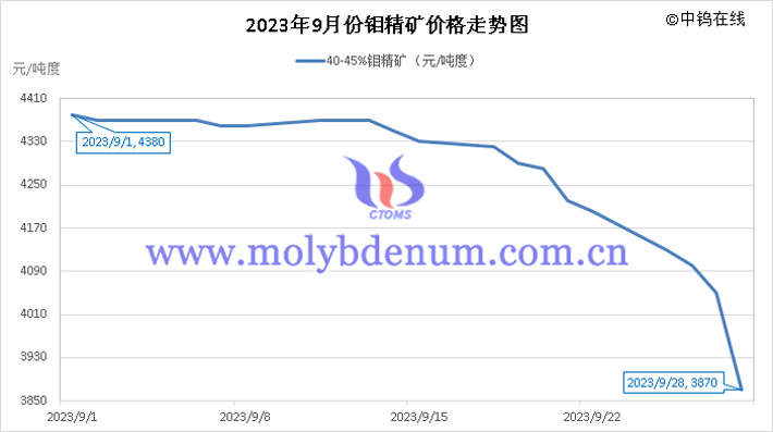 2023年9月鉬精礦價(jià)格走勢圖