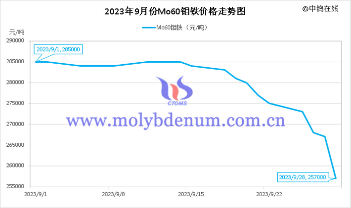2023年9月鉬鐵價(jià)格走勢圖