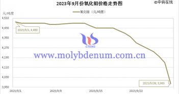 2023年9月氧化鉬價(jià)格走勢圖