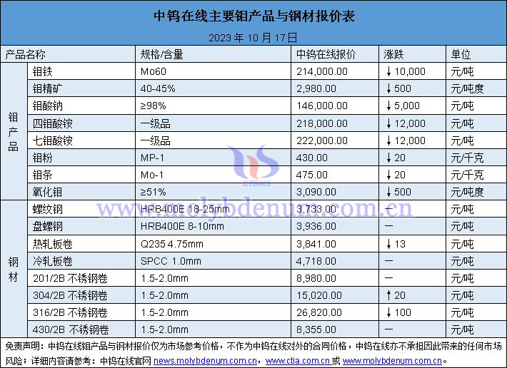 2023年10月17日鉬價與鋼價圖片