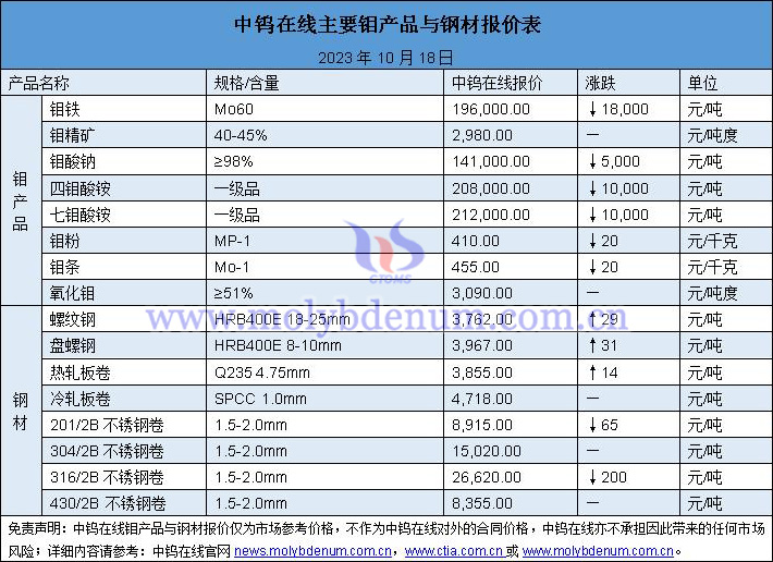 2023年10月18日鉬價(jià)與鋼價(jià)圖片