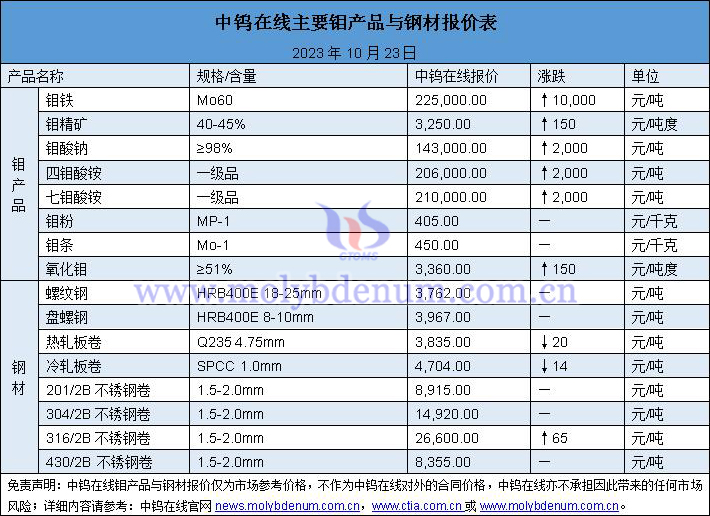 2023年10月23日鉬價(jià)與鋼價(jià)圖片
