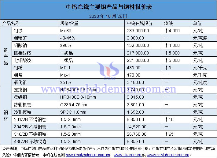 2023年10月26日鉬價(jià)與鋼價(jià)圖片