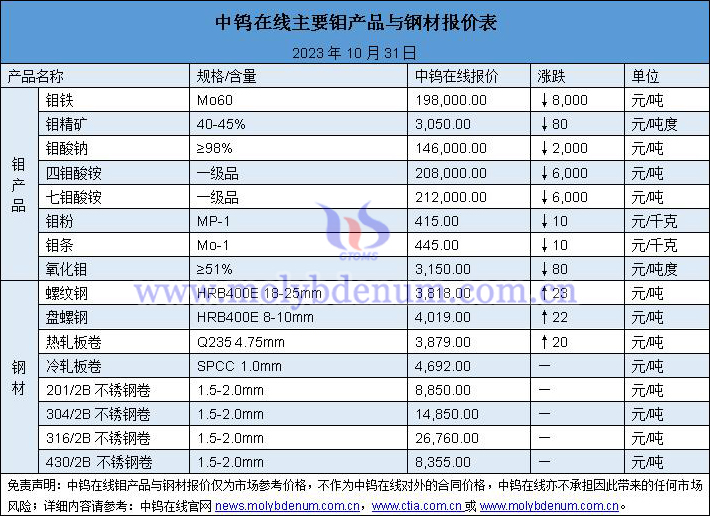 2023年10月31日鉬價(jià)與鋼價(jià)圖片