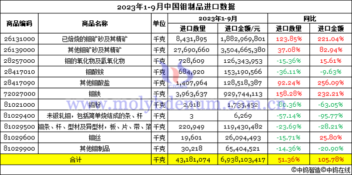 2023年1-9月中國鉬制品進口數(shù)據(jù)圖片