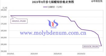 2023年9月七鉬酸銨價(jià)格走勢與均價(jià) 2023年9月七鉬酸銨價(jià)格走勢圖
