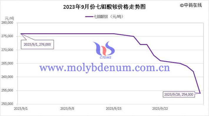 2023年9月七鉬酸銨價(jià)格走勢圖