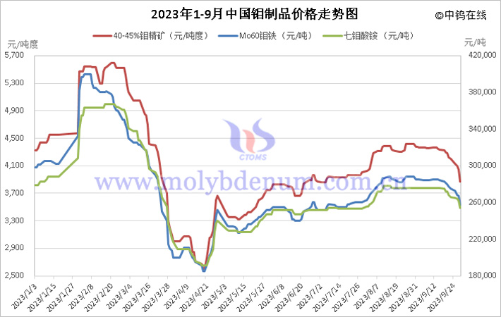 2023年1-9月中國鉬制品價(jià)格走勢