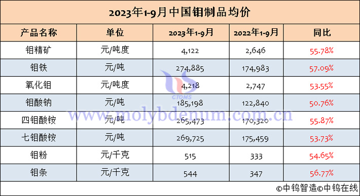 2023年1-9月中國鉬制品均價(jià)表