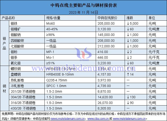 2023年11月14日鉬價(jià)與鋼價(jià)圖片