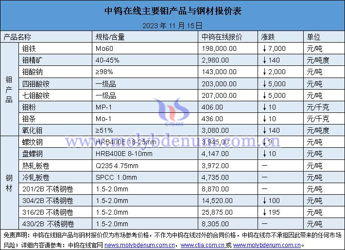 2023年11月15日鉬價(jià)與鋼價(jià)圖片