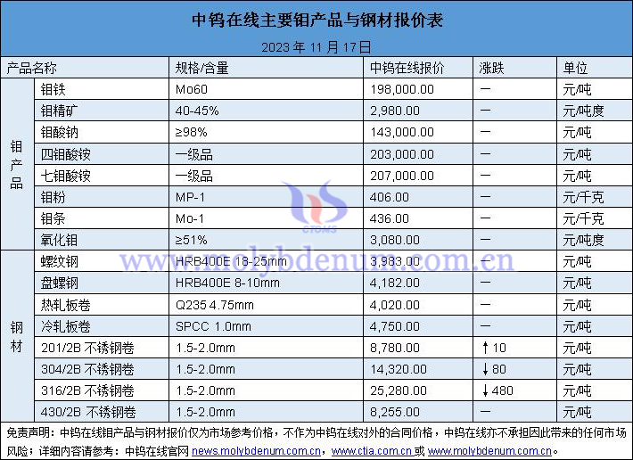 2023年11月17日鉬制品價(jià)格圖片