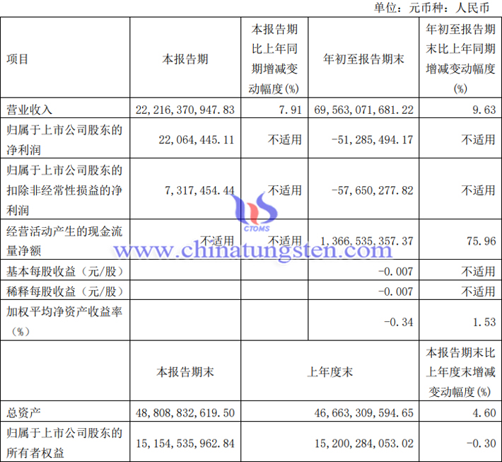 白銀有色2023年第三季度業(yè)績報告圖片