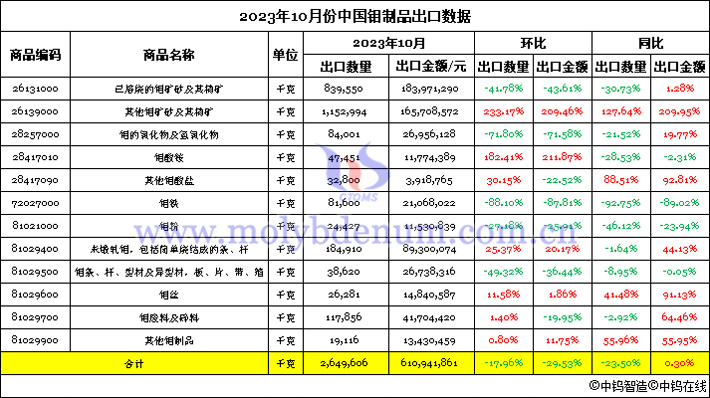 2023年10月份中國(guó)鉬制品出口數(shù)據(jù)圖片