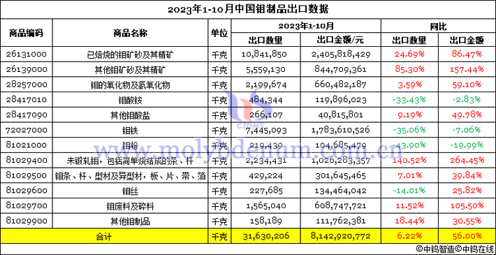 2023年1-10月中國(guó)鉬制品出口數(shù)據(jù)圖片