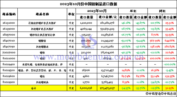 2023年10月份中國(guó)鉬制品進(jìn)口數(shù)據(jù)圖片