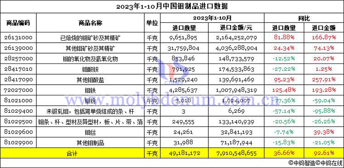 2023年1-10月中國(guó)鉬制品進(jìn)口數(shù)據(jù)圖片