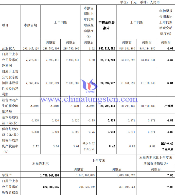 中國中鐵2023年前三季度業(yè)績圖片